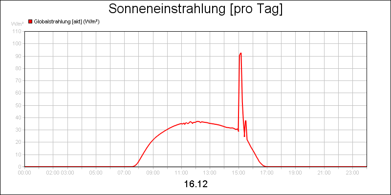 line diagram