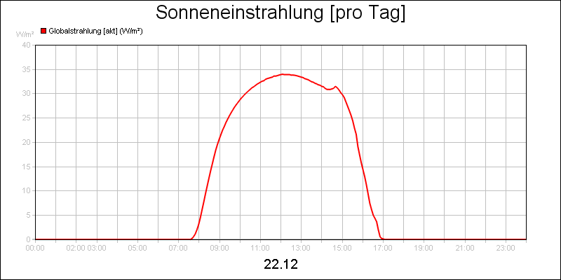 line diagram