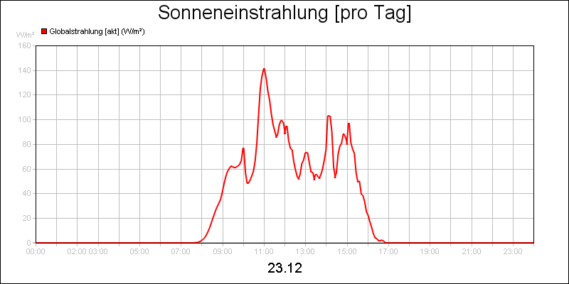 line diagram