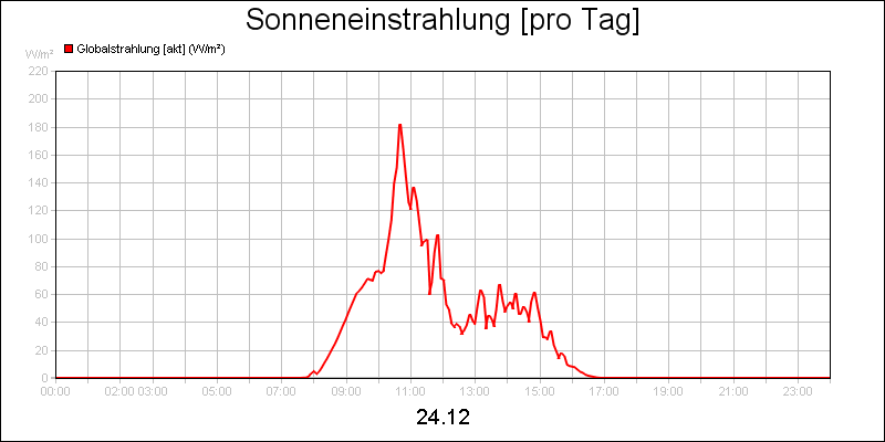 line diagram