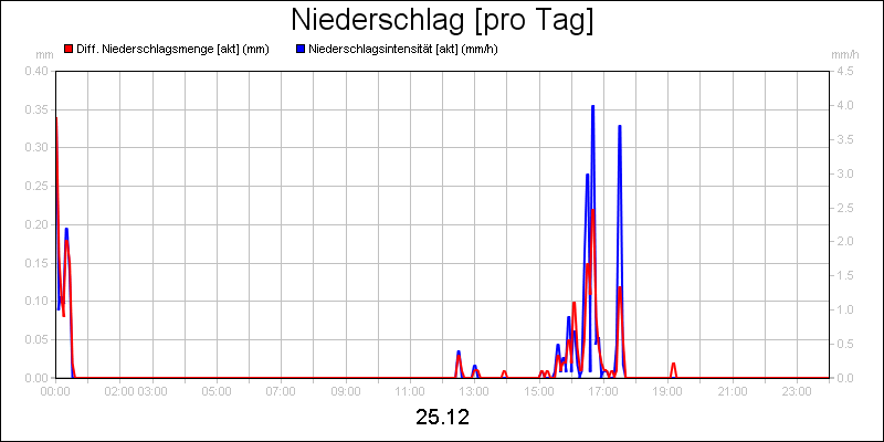 line diagram