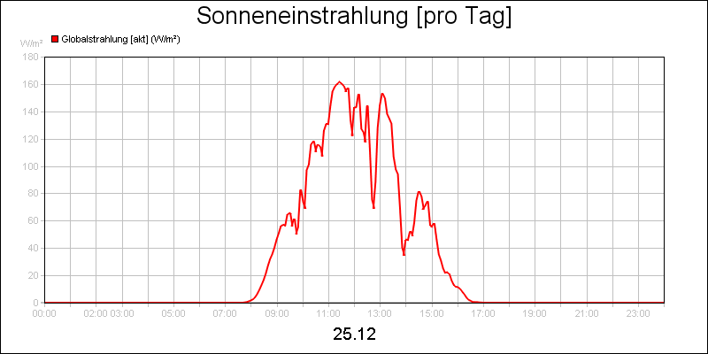 line diagram