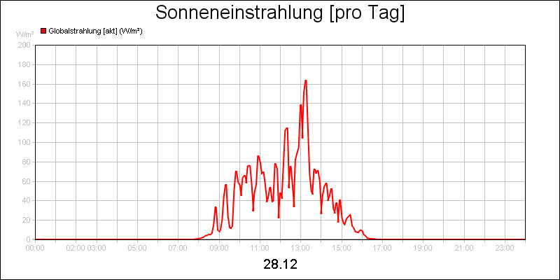 line diagram