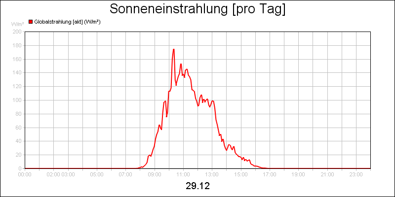 line diagram