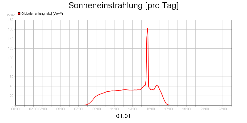 line diagram