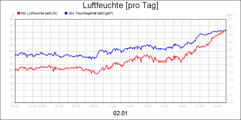 line diagram