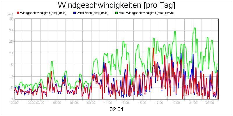 line diagram
