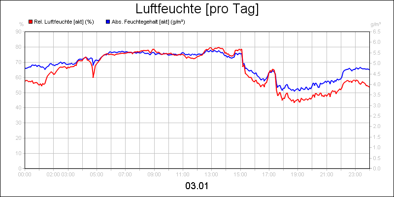 line diagram