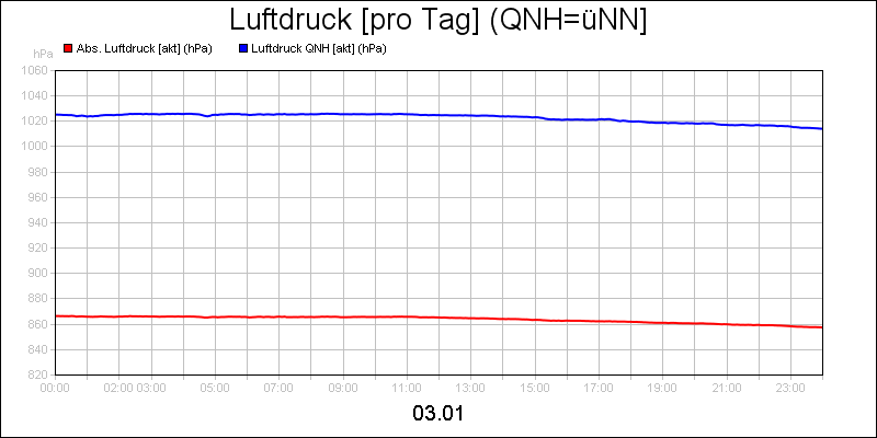 line diagram