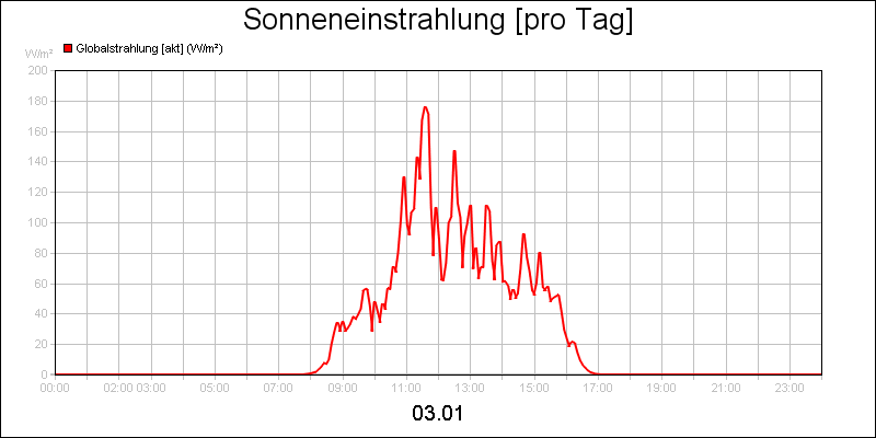 line diagram
