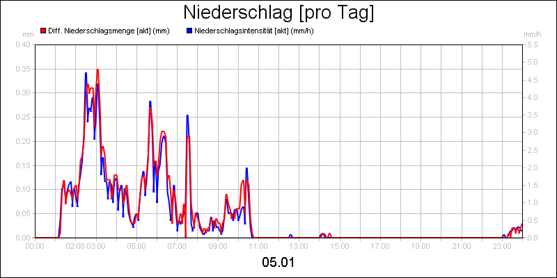 line diagram