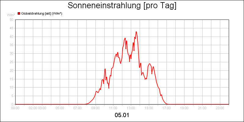 line diagram