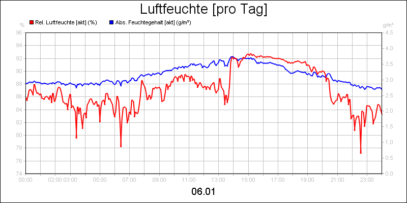 line diagram