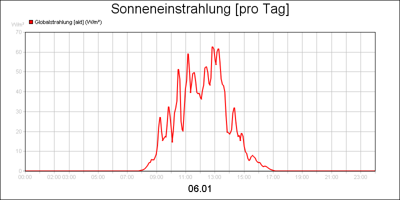 line diagram