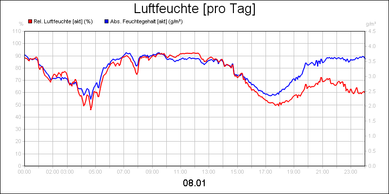 line diagram