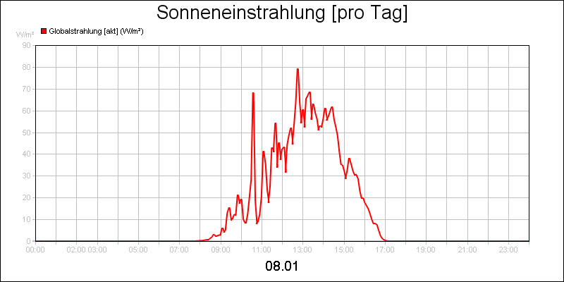 line diagram