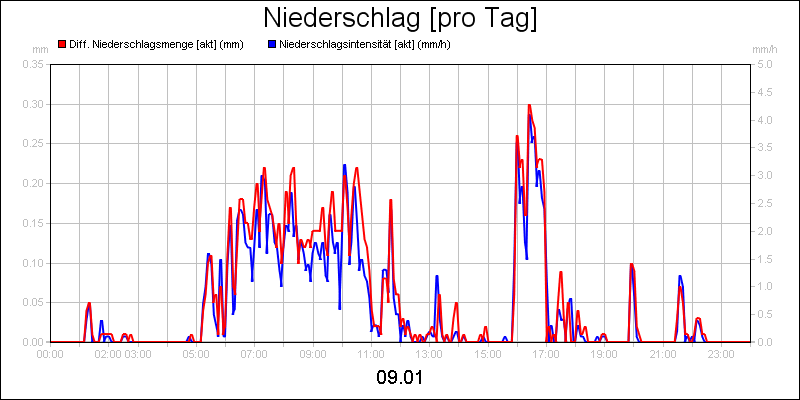 line diagram