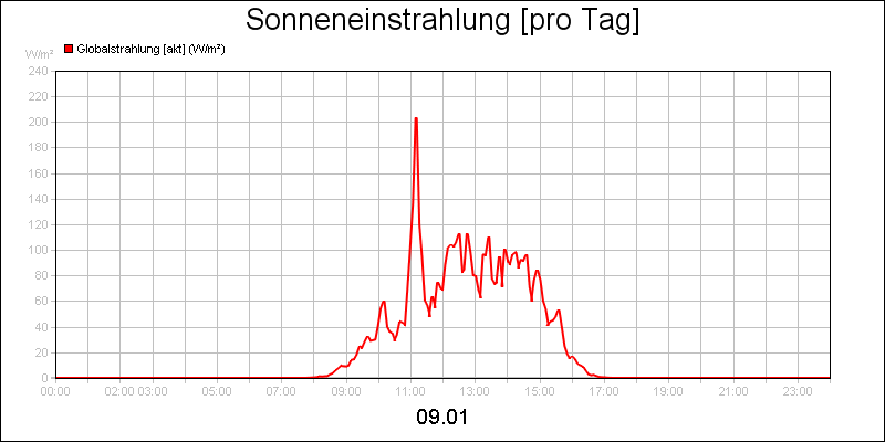 line diagram