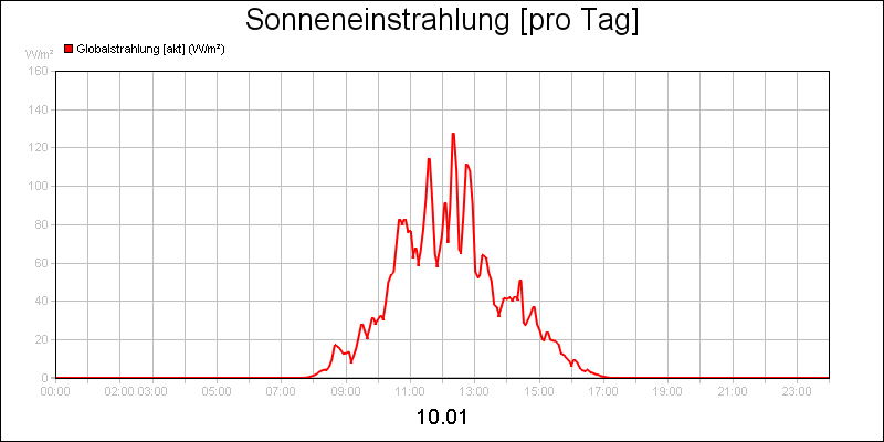 line diagram