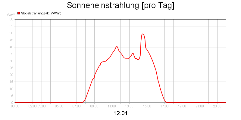 line diagram