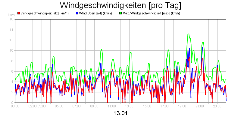 line diagram