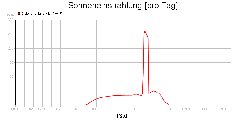 line diagram