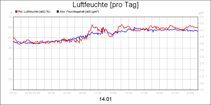 line diagram