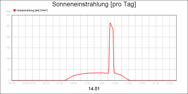 line diagram