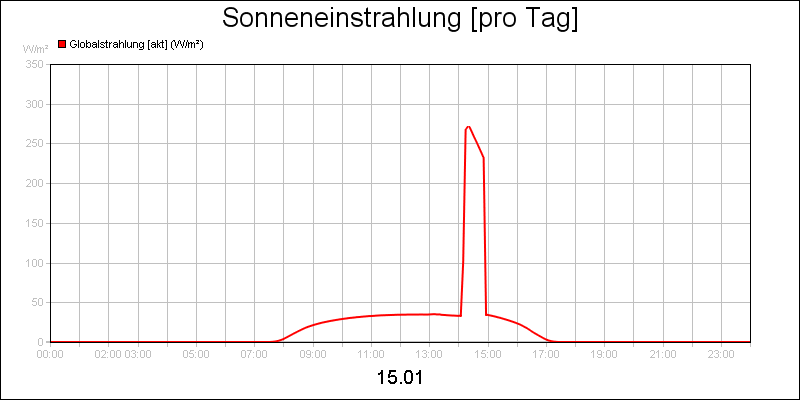 line diagram