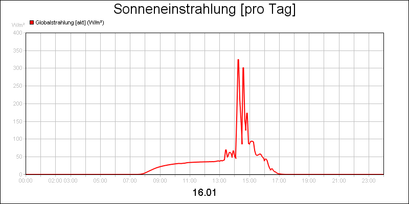 line diagram