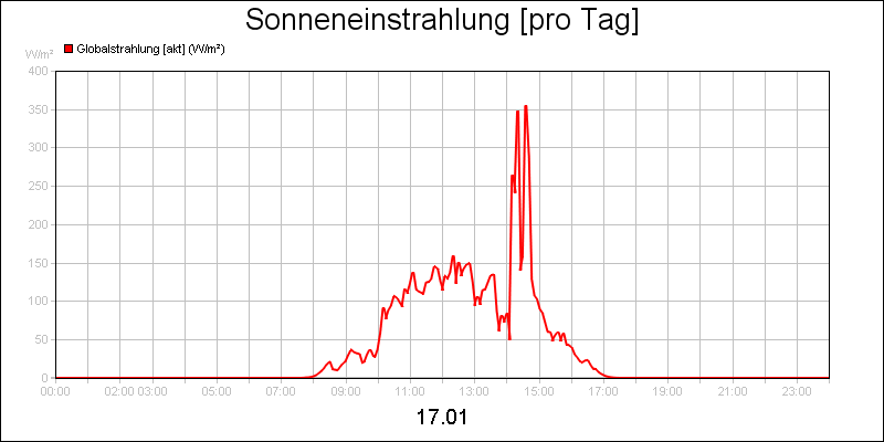 line diagram