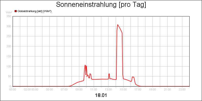 line diagram