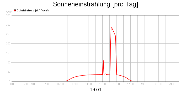 line diagram