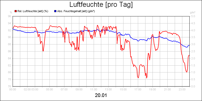 line diagram