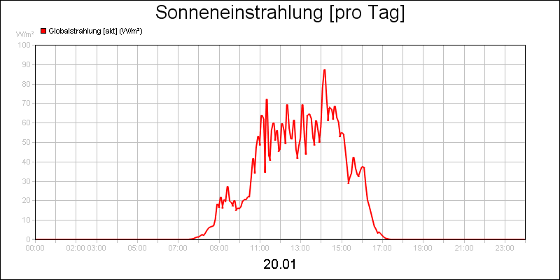 line diagram
