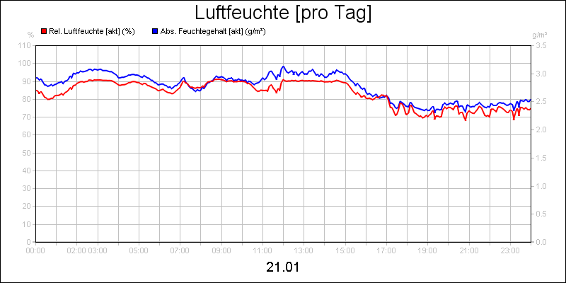 line diagram