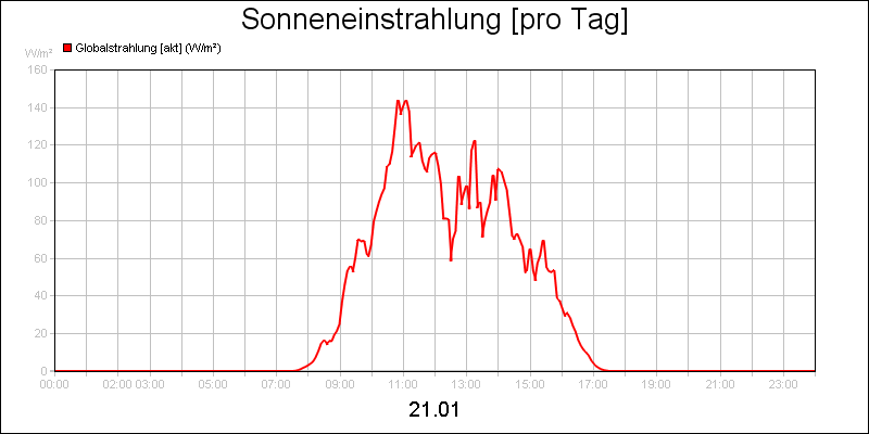 line diagram