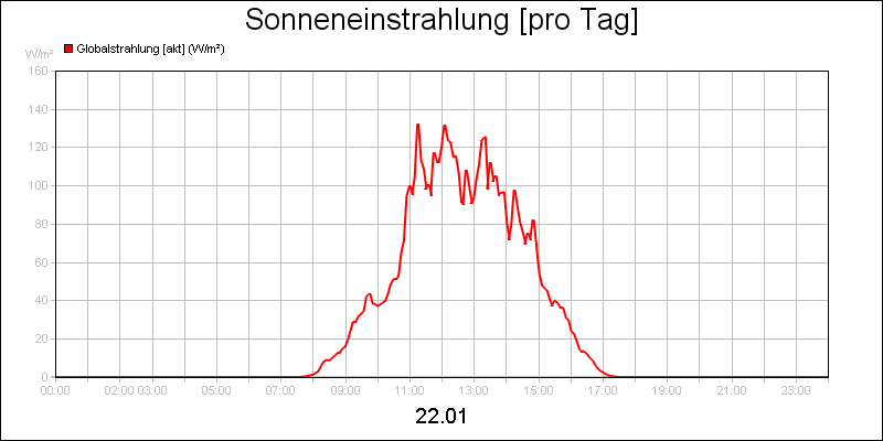 line diagram