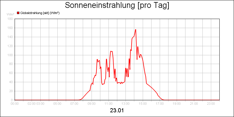 line diagram