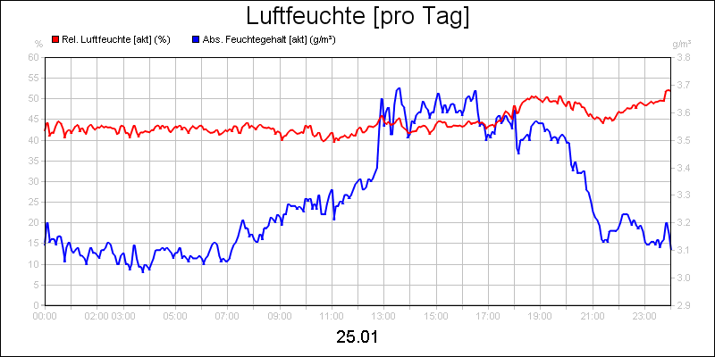 line diagram
