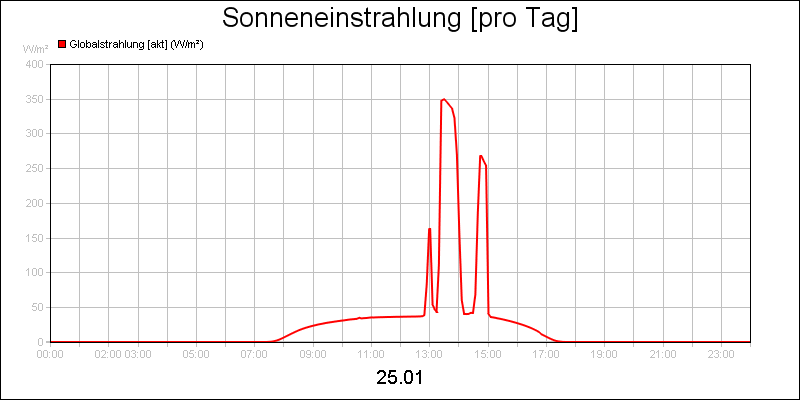 line diagram