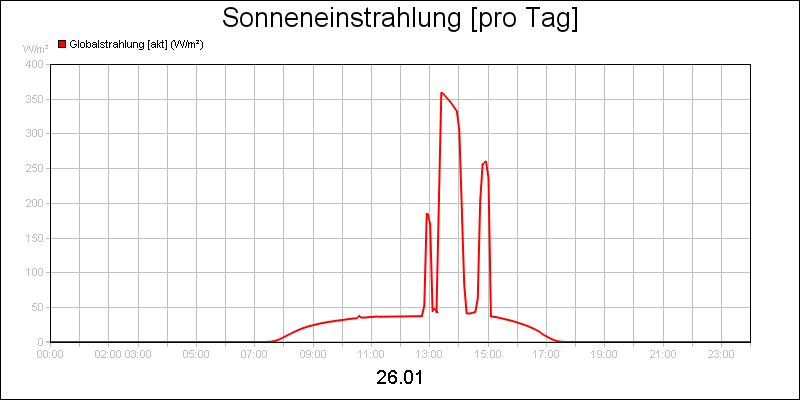 line diagram