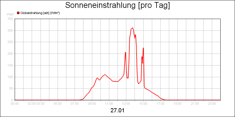 line diagram
