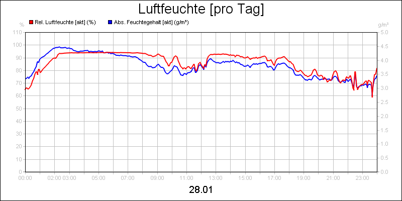 line diagram