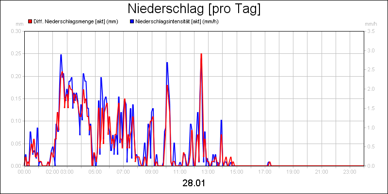 line diagram