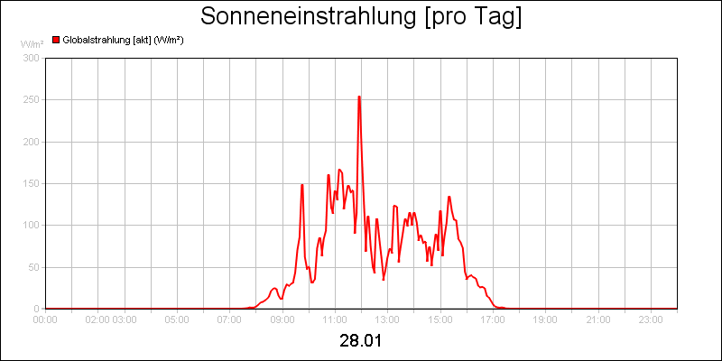 line diagram