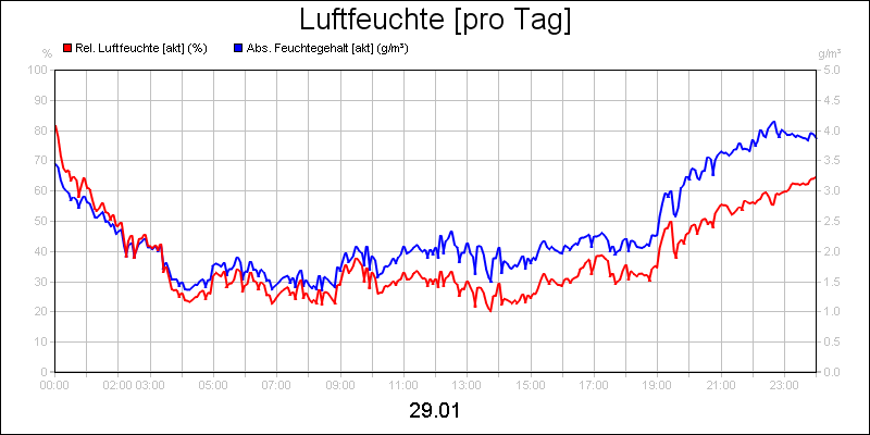 line diagram