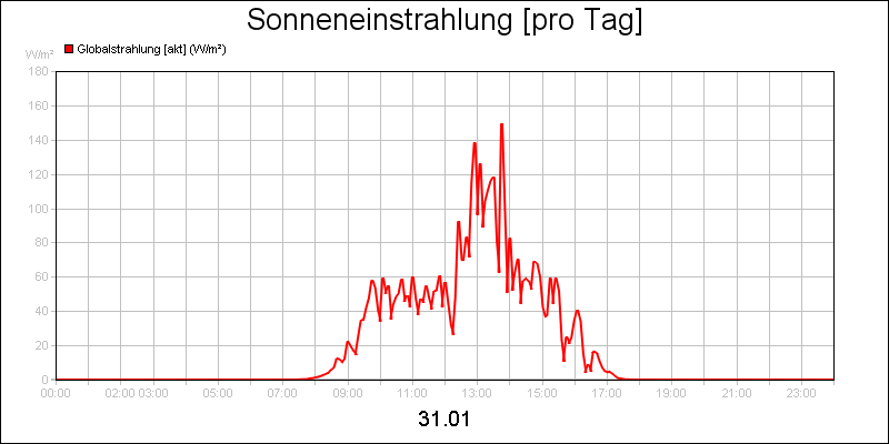 line diagram