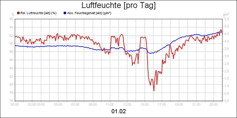 line diagram