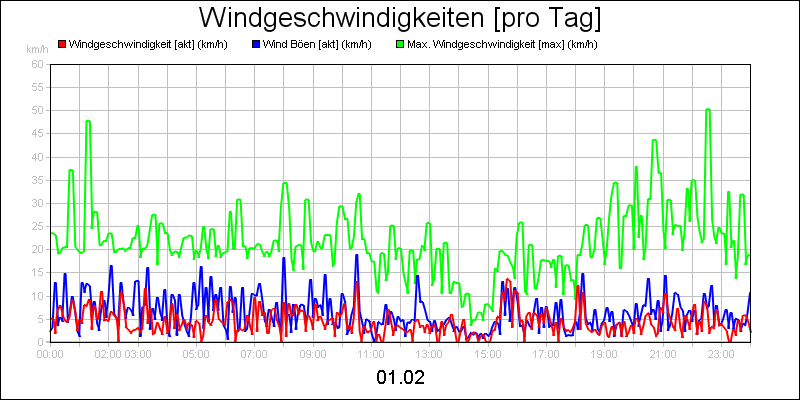 line diagram